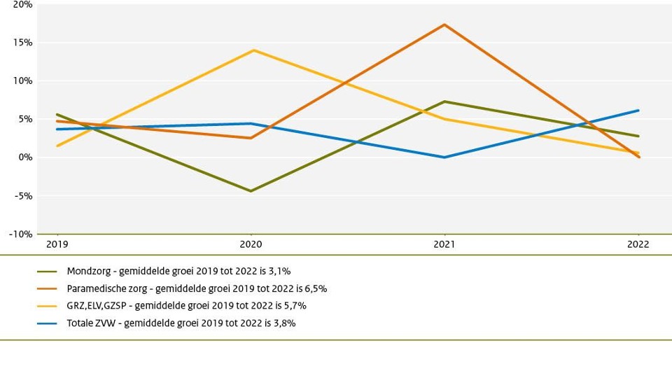 Nieuwe Kwartaalcijfers: Zorgkosten Stijgen Met Ruim 6% ...